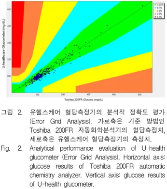 Fig. 2. Analytical  performance  evaluation  of  U-health  glucometer  (Error  Grid  Analysis)