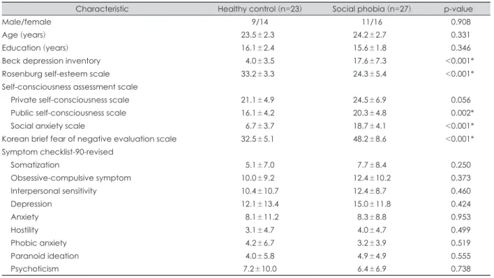 Table 2. Self-face recognition start point and reaction time