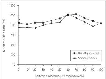Figure 2. Mean reaction time at each self-face morphing compo-