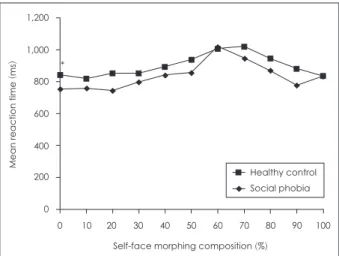 Figure 2. Mean reaction time at each self-face morphing compo-