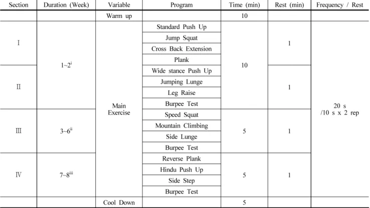 Table 2. HIIT Program