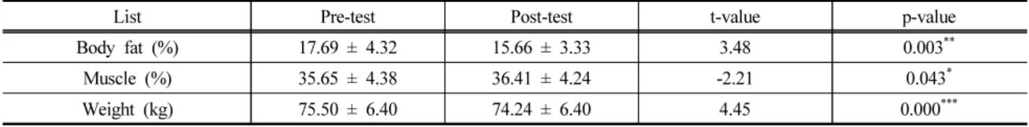 Table 4. Changes in Body Composition Before and After HIIT Application 