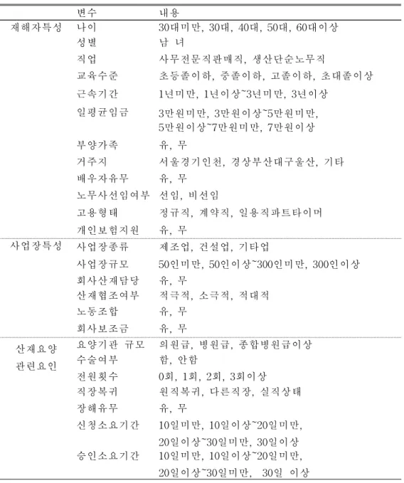 표 1.조사 변수 변수 내용 재해자특성 나이 30대미만,30대,40대,50대,60대이상 성별 남 녀 직업 사무전문직판매직,생산단순노무직 교육수준 초등졸이하,중졸이하,고졸이하,초대졸이상 근속기간 1년미만,1년이상~3년미만,3년이상 일평균임금 3만원미만,3만원이상~5만원미만, 5만원이상~7만원미만,7만원이상 부양가족 유,무 거주지 서울경기인천,경상부산대구울산,기타 배우자유무 유,무 노무사선임여부 선임,비선임 고용형태 정규직,계약직,일용직파트타이머 개인보험지원