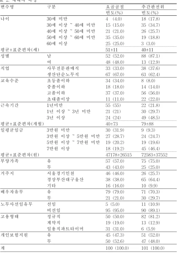 표 2.재해자 특성 변수명 구분 요골골절 추간판전위 빈도(%) 빈도(%) 나이 30세 미만 4 (4. 0) 18(17. 8) 30세 이상 ~40세 미만 15(15