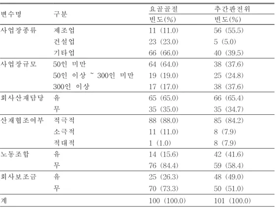 표 3.사업장 특성 변수명 구분 요골골절 빈도(%) 추간판전위빈도(%) 사업장종류 제조업 11(11. 0) 56(55. 5) 건설업 23(23. 0) 5(5