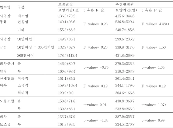 표 6.사업장 특성에 따른 단변량분석 *p<. 1,**p<. 05***p<. 01****p<. 001변수명구분 요골골절 추간판전위요양기간(일) t혹은 F 값 요양기간(일) t혹은 F 값사업장제조업136.3±70.2F-value=0.23415.6±344.6F-val ue=4