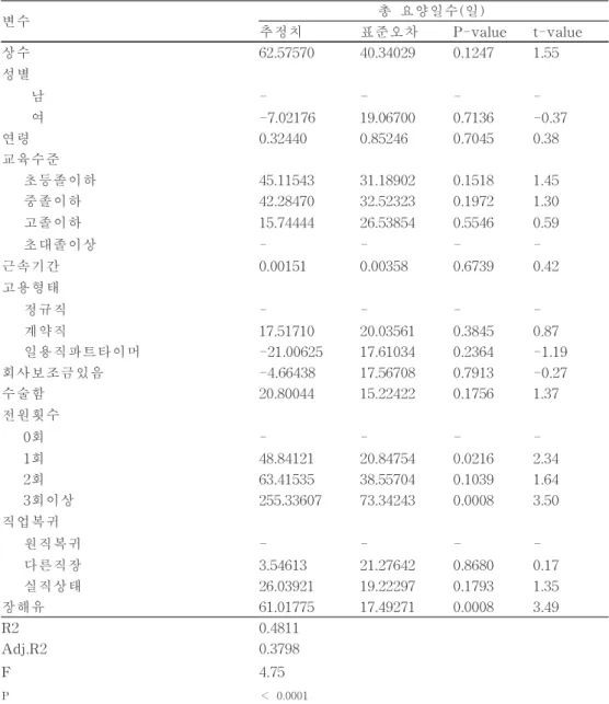 표 8.요골골절의 다중회귀분석 N=100 변수 추정치 표준오차 총 요양일수(일) P-val ue t-val ue 상수 62. 57570 40. 34029 0