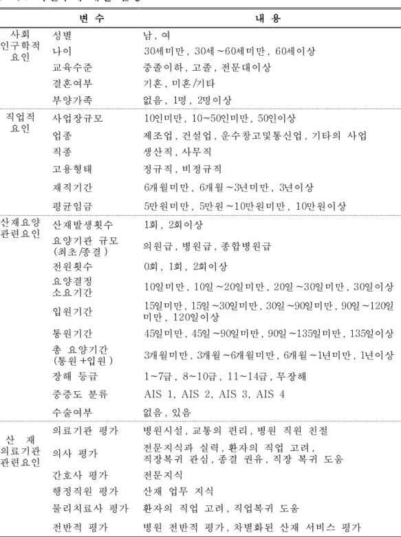 표 표 표 1.  1.  1.  1.  조 조 조사 사 사변 변 변수 수 수에 에 에 대 대 대한 한 한 설 설 설명 명 명 변변 변 수 수 수 내내 내 용 용용 사회 인구학적 요인 성별 남 , 여나이30 세미만 ,  30세 ~60세미만 ,  60세이상 교육수준 중졸이하 , 고졸 , 전문대이상 결혼여부 기혼 , 미혼 /기타 부양가족 없음 ,  1명 ,  2명이상 직업적 요인 사업장규모 업종 제조업 , 건설업 , 운수창고및통신업 , 기타의 사업10인미만, 