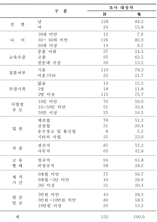 표 표 표 2.    2.    2.    2.    연 연 연구 구 구대 대 대상 상자 상 자 자의 의 의 일 일 일반 반 반적 적 적 특 특 특성 성 성 구구 구 분분분 조조 조사 사 사 대 대 대상 상 상자자자 NNNN %% %% 성 별 남 여 128  24 84.215.8 나 이 30 세 미만30~  60 세 미만 60 세 이상   12126  14   7.9 82.9  9.2 교육수준 중졸 이하고졸 전문대 이상   37  95  20 24.362