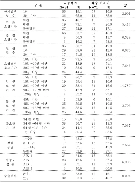 표 표 표 5.  5.  5.  5.  산 산 산재 재요 재 요 요양 양 양 관 관 관련 련 련 요 요 요인 인 인에 에 에 따 따 따른 른 른 직 직 직장 장복 장 복 복귀 귀 귀 여 여 여부 부 부      *p<0.05,  **p<0.01,***p<0.001구구구 분분분 직직 직장장 장복 복 복귀귀귀 직장직직장 장 미미 미복복 복귀귀귀 χ χ²²²²χχN=81N=81N=81N=81%%%%N=71N=71N=71N=71%%%%산재발생횟 