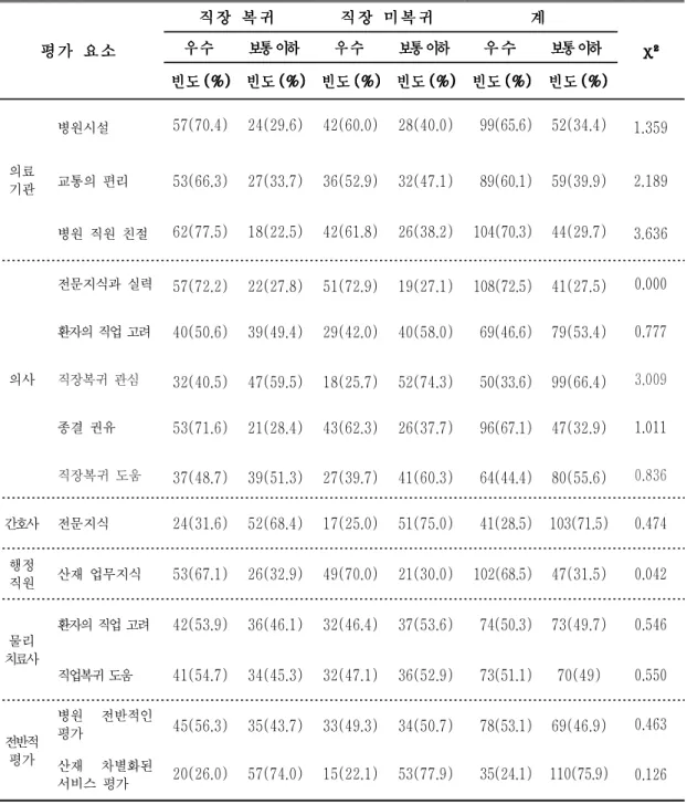 표 표 표 6.  6.  6.  6.  산 산 산재 재 재의 의 의료 료 료기 기 기관 관 관 관 관 관련 련 련 요 요 요인 인 인에 에 에 따 따 따른 른 른 직 직장 직 장 장복 복 복귀 귀 귀 여 여 여부 부 부 *p<0.05,  **p<0.01,***p<0.001평평평가가가 요요요소소소직직직장장 장 복 복 복귀귀귀 직장직직 장 장 미 미 미복 복 복귀귀귀 계계계 χχχ χ²²²²우우우수수수보보보통통통이이이하하하우우우수수수보통보보통