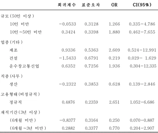 표 표 표 7.  7.  7.  7.  직 직 직장 장 장복 복 복귀 귀에 귀 에 에 영 영 영향 향 향을 을 을 주 주 주는 는 는 직 직 직업 업 업적 적 적 요 요 요인 인 인에 에 에 관 관 관한 한 한 로 로 로지 지 지스 스 스틱 틱 틱 회 회 회귀 귀 귀분 분 분석 석 석