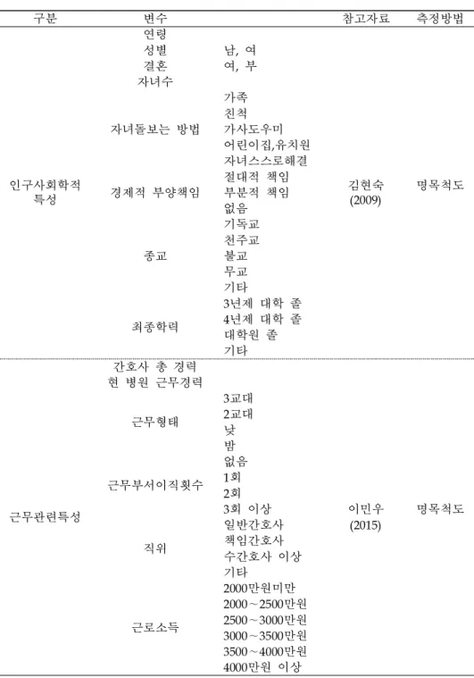 표 4. 설문지 구성 구분 변수 참고자료 측정방법 인구사회학적 특성 연령 김현숙 (2009) 명목척도성별남, 여결혼여, 부자녀수자녀돌보는 방법가족친척가사도우미어린이집,유치원자녀스스로해결경제적 부양책임절대적 책임부분적 책임 없음 종교 기독교천주교불교 무교 기타 최종학력 3년제 대학 졸4년제 대학 졸 대학원 졸 기타 근무관련특성 간호사 총 경력 현 병원 근무경력근무형태 3교대2교대낮 밤근무부서이직횟수없음1회2회 3회 이상 이민우 명목척도 직위 일반간호사 (2