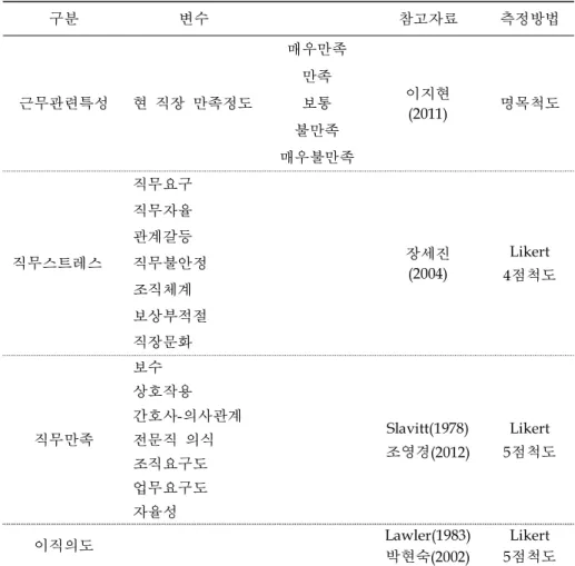 표 4. 설문지 구성(계속) 구분 변수 참고자료 측정방법 근무관련특성 현 직장 만족정도 매우만족 이지현 (2011) 명목척도만족보통 불만족 매우불만족 직무스트레스 직무요구 장세진 (2004) Likert 4점척도직무자율관계갈등직무불안정 조직체계 보상부적절 직장문화 직무만족 보수 Slavitt(1978) 조영경(2012) Likert 5점척도상호작용간호사-의사관계전문직 의식 조직요구도 업무요구도 자율성 이직의도 Lawler(1983) Likert 박현숙(2