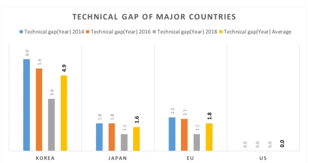 Figure 1. The gap related to technical standards with the U.S.