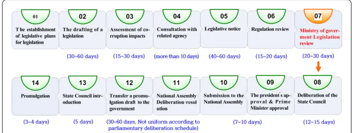 Figure 3. The procedure of enactment, revision of NFSC. 