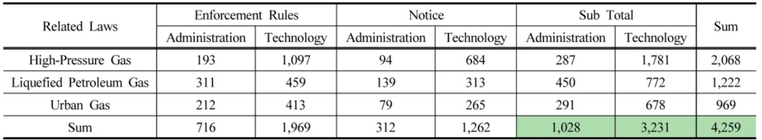 Table 2. The Number of Technical and Administrative Items before the Reorganization 
