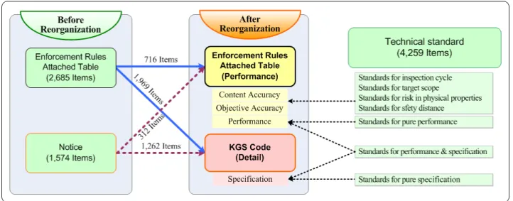 Table 3. The Comparison of the Following Three Years before and after the Reorganization 