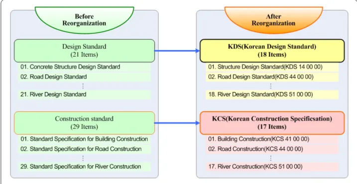 Figure 5. Reorganization of technical standard system (construction). 