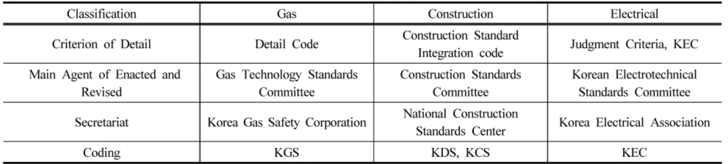 Table 4. The Comparison of the Gas, Construction, Electrical