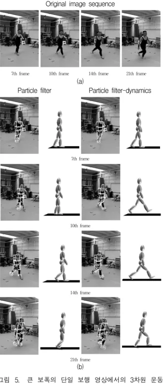 Fig. 5. 3D  motions  reconstructed  from  a  monocular  sequence  of  walking    with  big  stride,  (a)  original  image  sequence,  (b)  comparison  between  particle  filter  proposed  by  Deutscher  (left)  and  proposed  particle  filter  based  on  d