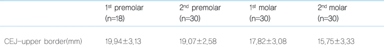 Table 1.   The vertical position of mandibular canal on each tooth