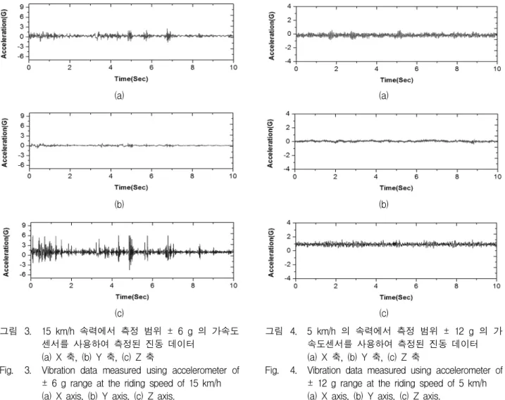 Fig. 3. Vibration  data  measured  using  accelerometer  of 