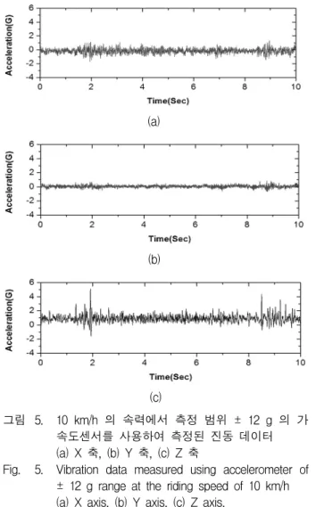 Fig. 6. Vibration  data  measured  using  accelerometer  of  ±  12  g  range  at  the  riding  speed  of  15  km/h  (a)  X  axis,  (b)  Y  axis,  (c)  Z  axis.