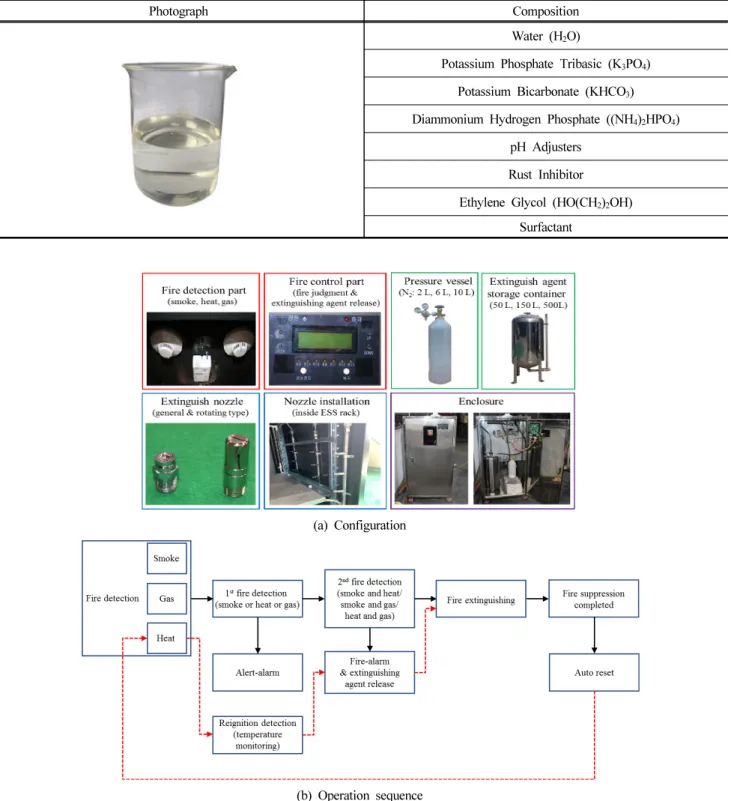 Figure 1. Configuration and operation sequence of automatic fire extinguishing system.