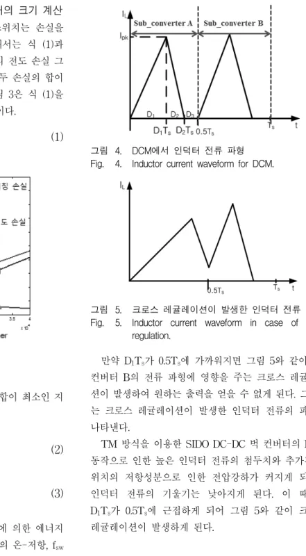 그림 5. 크로스  레귤레이션이  발생한  인덕터  전류  파형 Fig. 5. Inductor  current  waveform  in  case  of  cross 