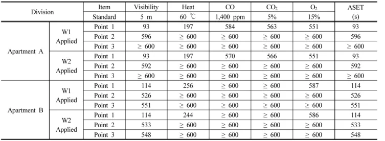 Table 9. Leakage Gap Applied ASET