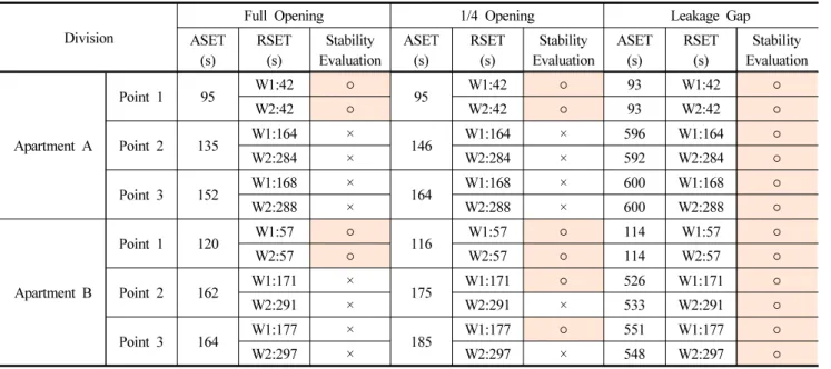Table 11. According to the Degree of Fire Door Opening Evacuation Safety Assessment