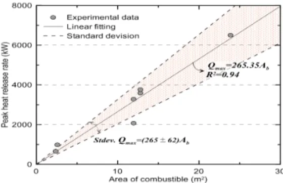 Figure 8. Relationship between the total heat released and mass  of combustible.
