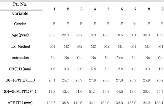 Table 1. Patient’s individual characteristic and cephalometric measurements. 