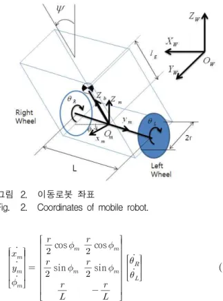 Fig. 2. Coordinates of mobile robot.