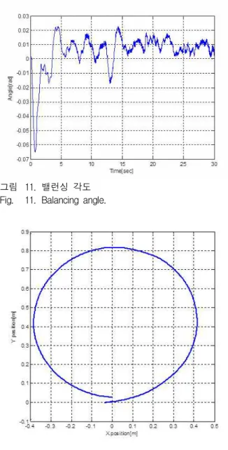 그림 11. 밸런싱 각도 Fig. 11. Balancing angle.