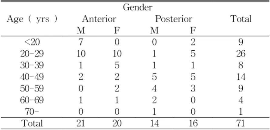 Table  1.  Distribution  of  age  and  gender  of  patients