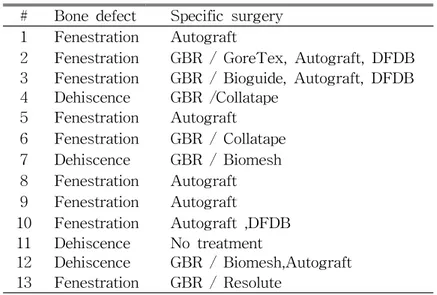 Table  2.  Distribution  of  implants  according  to  position