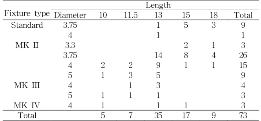 Table  4.  Distribution  of  implants  according  to  length  and  diameter