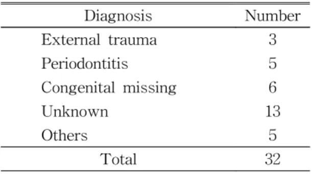 Table  5-2.  Reasons  for  upper  posterior  teeth  replacement
