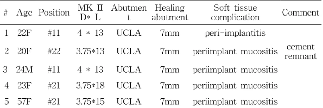 Table  6.  Description  of  complications  #    Age  Position MK  II  D*  L Abutment Healing  abutment Soft  tissue  complication Comment 1    22F #11 4  *  13 UCLA 7mm peri-implantitis