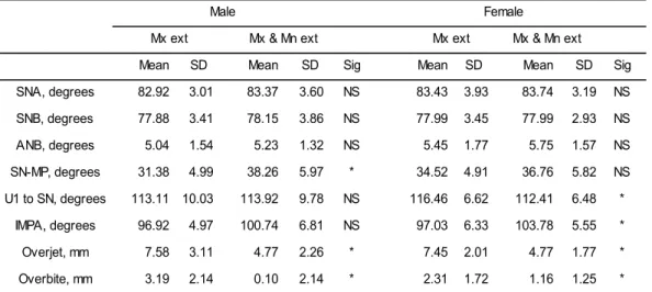 Table 2. Comparison of skeletal and dental cephalometric measurements of each group before  treatment 