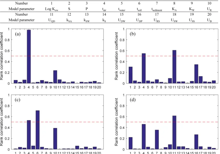 Fig. 7. Sensitivity results of B[a]P of level III multimedia model parameters using Monte Carlo simulation at (a)air, (b) water, (c)soil, and (d)sediment.
