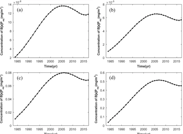 Fig. 10. Prediction of dynamic concentration of B[a]Peq in (a) air, (b) water, (c) soil and (d) sediment for last 34 years.