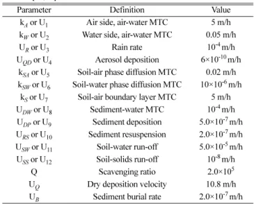 Table 2. Intermedia transport parameters of multimedia fugacity model [20,22]