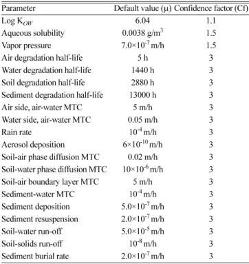 Table 5. Typical value of multimedia fugacity model parameters and confidence factors(Cf)[32]