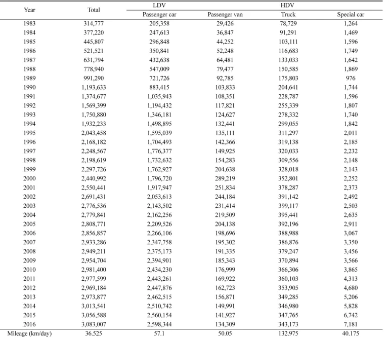 Table 7. Vehicle population in S-city for 34 years and average mileage [46]