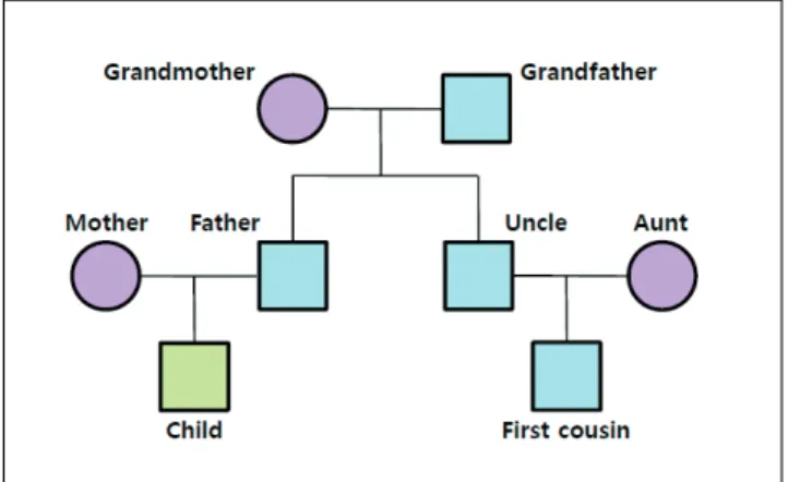 Fig. 1.  Virtual pedigree constructed by simulated autosomal STR profiles in this study.