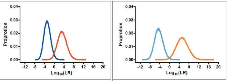Fig.  5.  Likelihood ratio distributions for first cousins relationship with 13 ( a ) and 20 autosomal STR loci ( b )