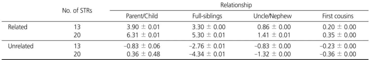Table 1.  Log 10 (Median Likelihood Ratio) Values for Each Relationship in Koreans